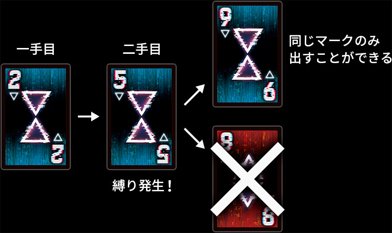 縛りルールの説明図