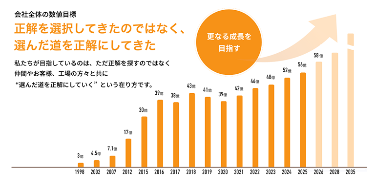 会社全体の数値目標　私たちが目指しているのは、ただ正解を探すのではなく仲間やお客様、工場の方々と共に「選んだ道を正解にしていく」という在り方です。