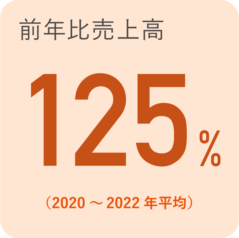 前年比売上高　125％（2020〜2022年平均）