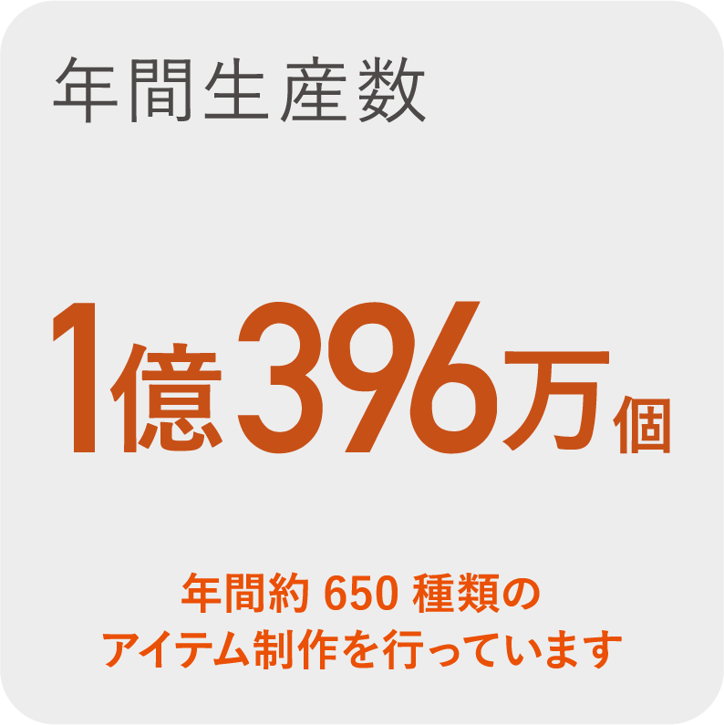 年間生産数　1億396万個　年間約650種類のアイテム制作を行っています