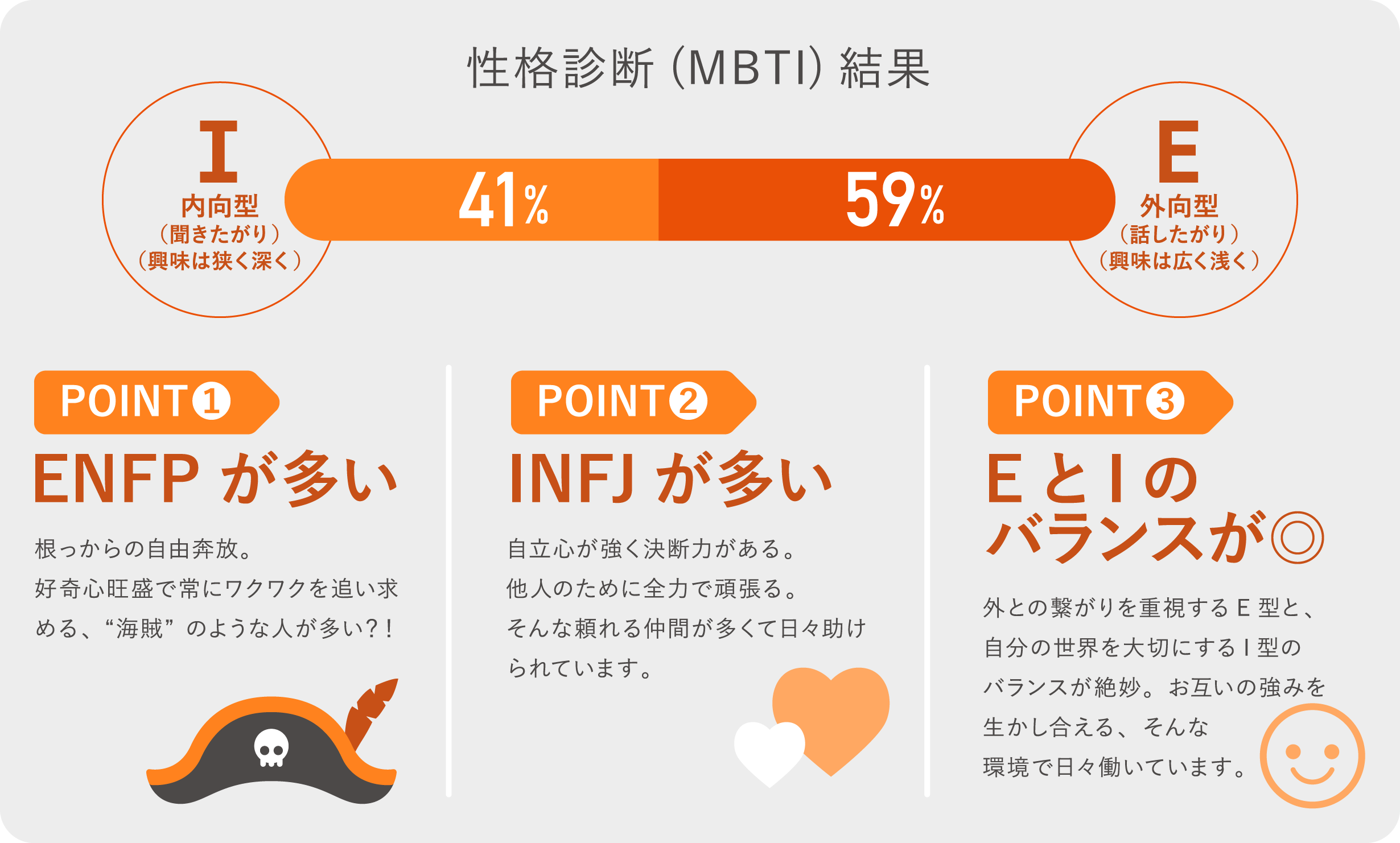 性格診断（MBTI）結果　I内向型（聞きたがり／興味は狭く深く）：41％　E外向型（話したがり／興味は広く浅く）：59％　【POINT1】ENFPが多い：根っからの自由奔放。好奇心旺盛で常にワクワクを追い求める、“海賊”のような人が多い？！　【POINT2】INFJが多い：自立心が強く決断力がある。他人のために全力で頑張る。そんな頼れる仲間が多くて日々助けられています。　【POINT3】EとIのバランスが◎：外との繋がりを重視するE型と、自分の世界を大切にするI型のバランスが絶妙。お互いの強みを生かし合える、そんな環境で日々働いています。