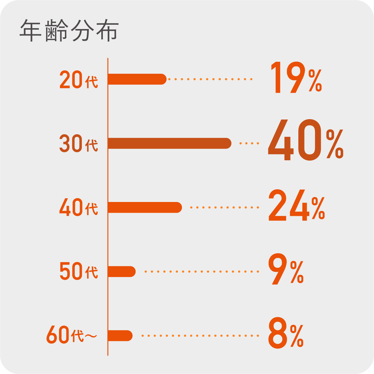 年齢分布　20代：19％　30代：40％　40代：24％　50代：9％　60代〜：8％