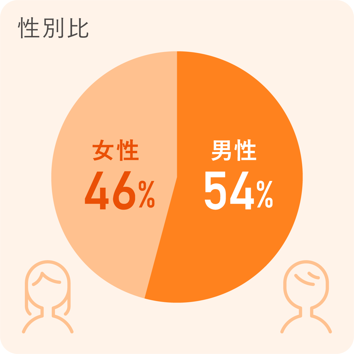 性別比　女性：46％　男性：54％