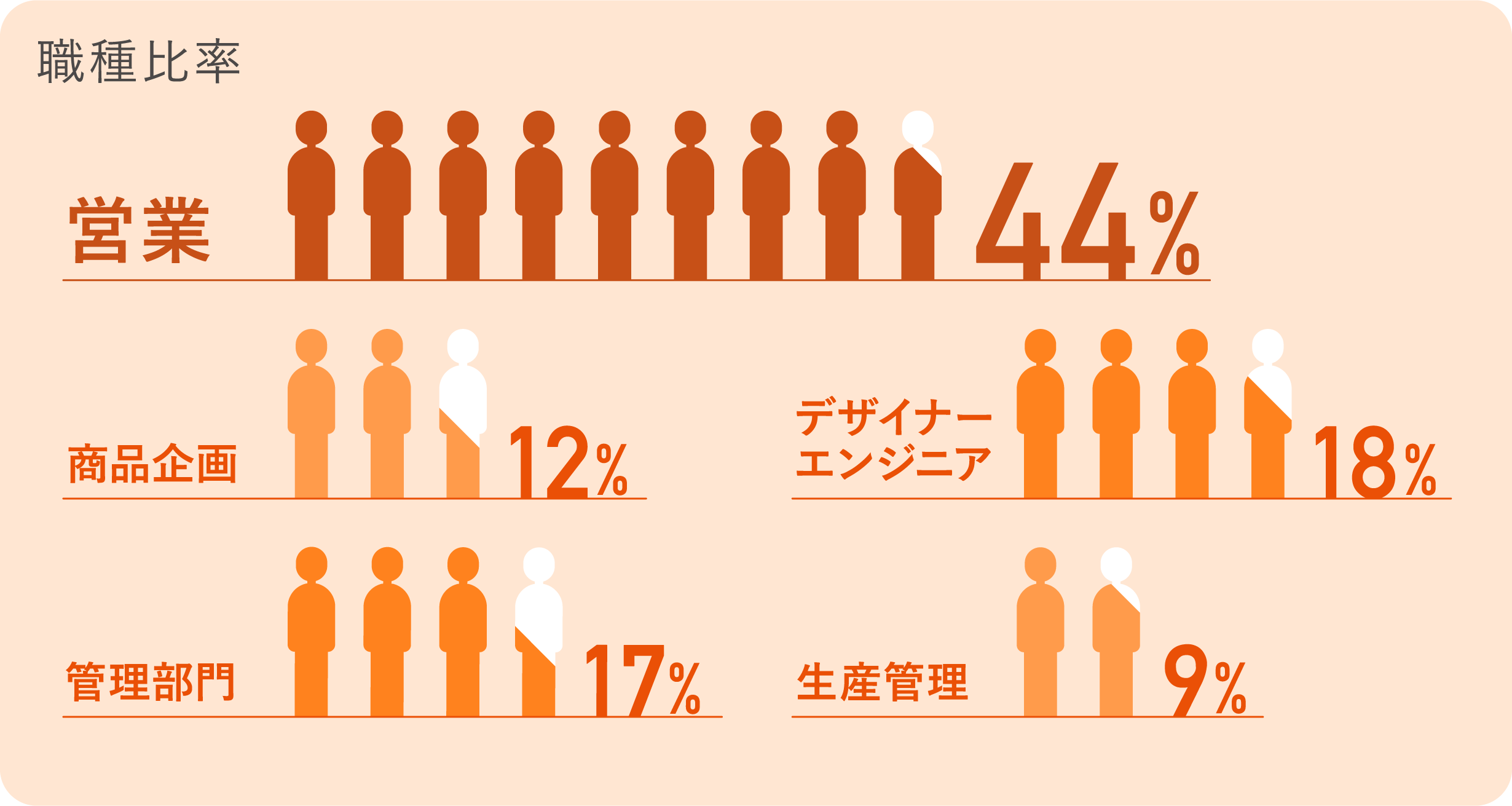 職種比率　営業：44％　商品企画：12％　デザイナー／エンジニア：18％　管理部門：17％　生産管理：9％