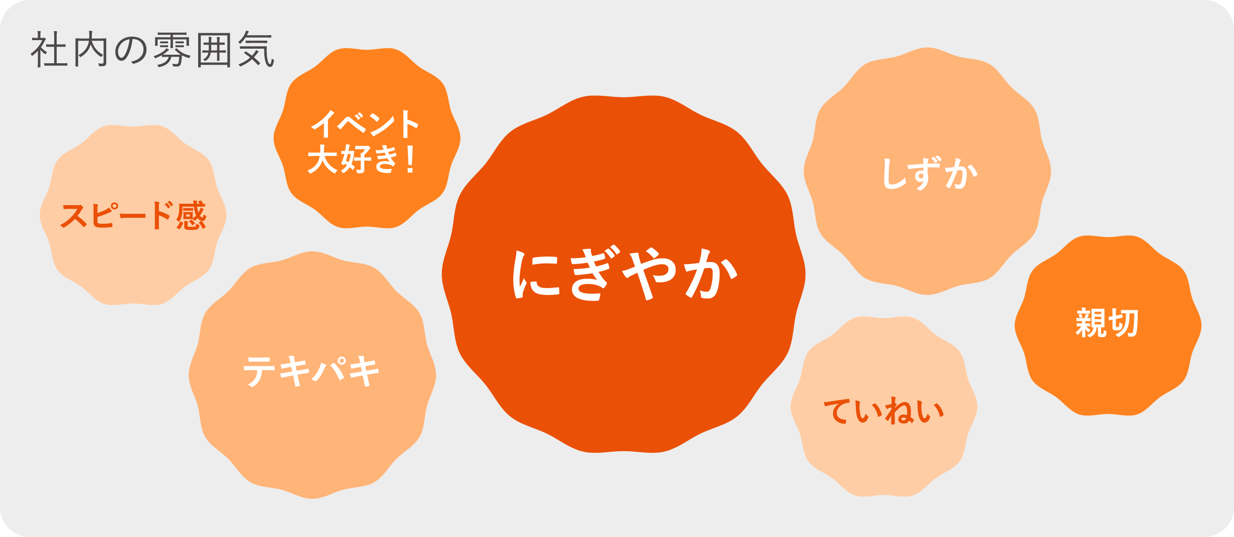 社内の雰囲気　にぎやか　テキパキ　しずか　イベント大好き！　ていねい　スピード感　親切