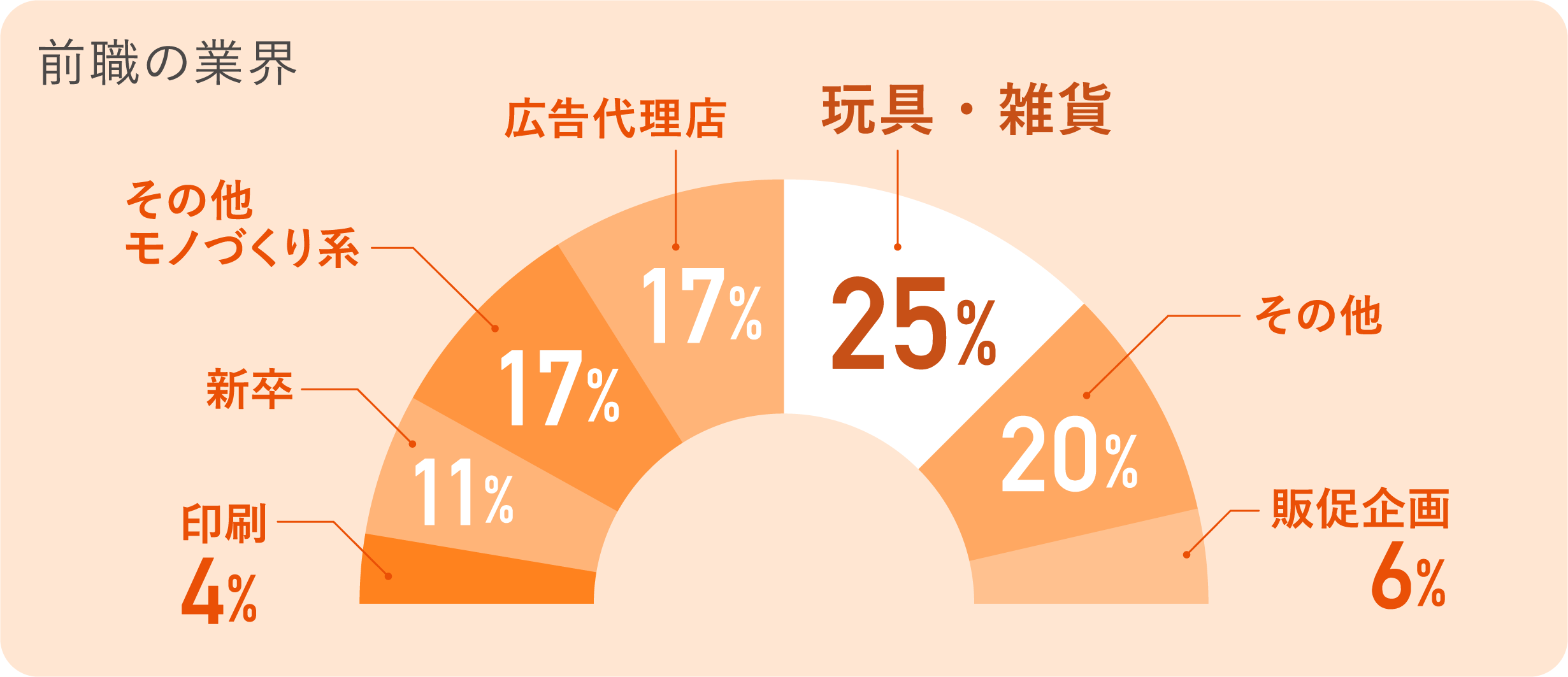 前職の業界　玩具・雑貨：25％　広告代理店：17％　その他モノづくり系：17％　新卒：11％　販促企画：6％　印刷：4％　その他：20％