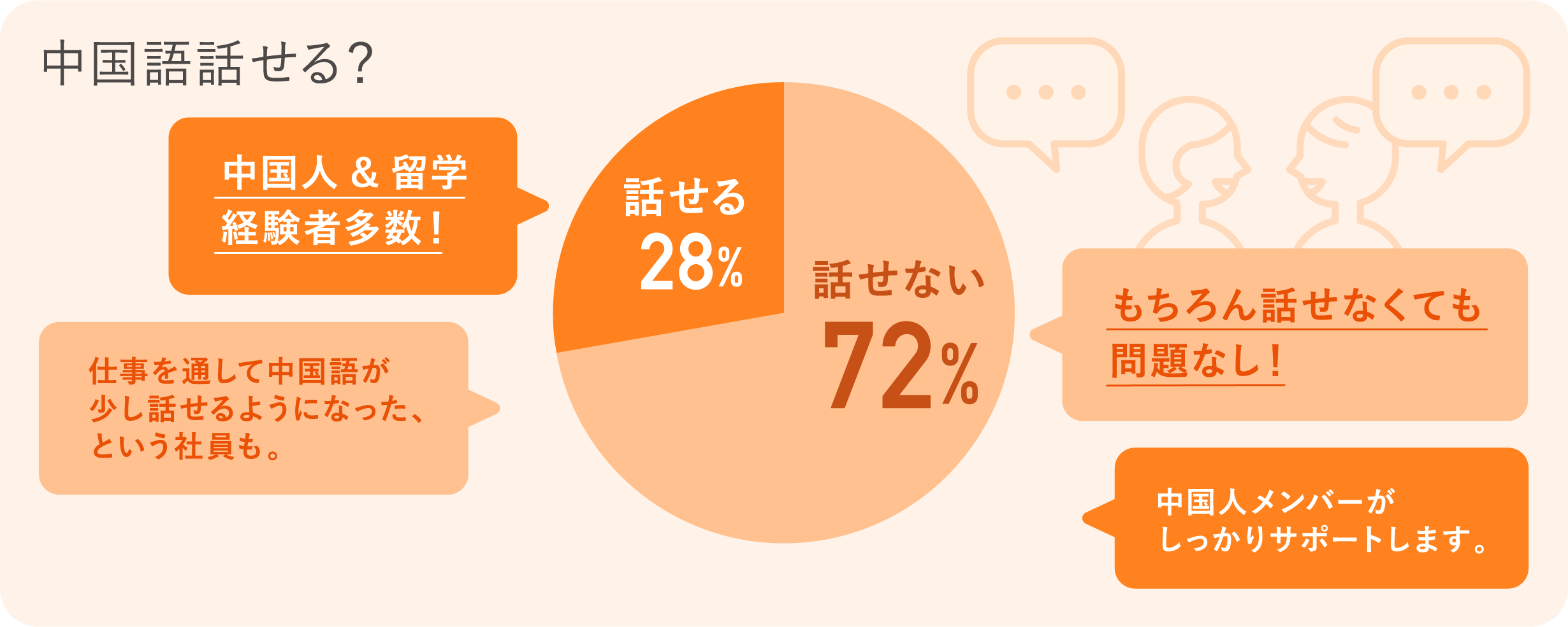 中国語話せる？　話せない：72％　話せる：
      28％　もちろん話せなくても問題なし！　中国人メンバーがしっかりサポートします。　仕事を通して中国語が少し話せるようになった、という社員も。