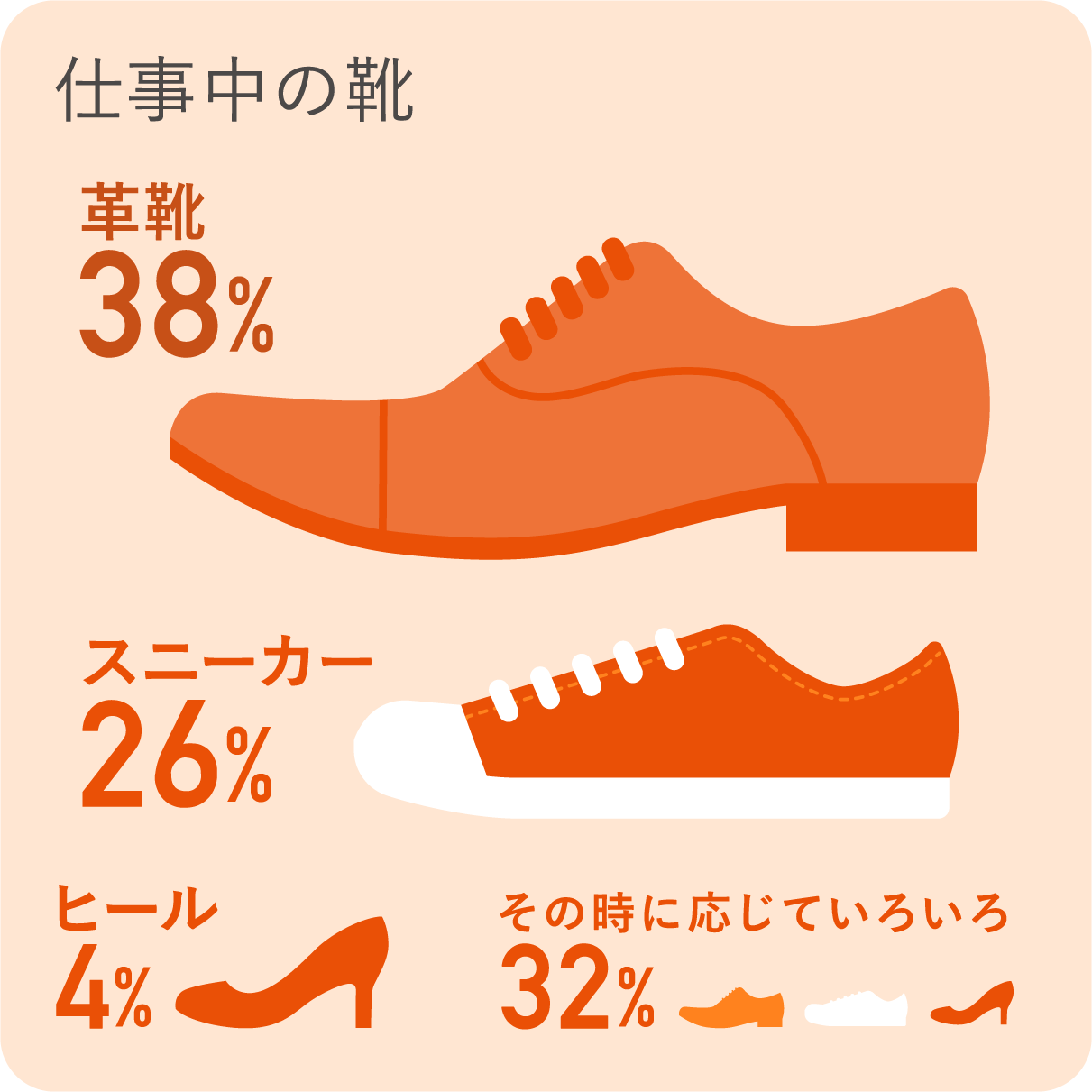 仕事中の靴　革靴：38％　スニーカー：26％　ヒール：4％　その時に応じていろいろ：32％