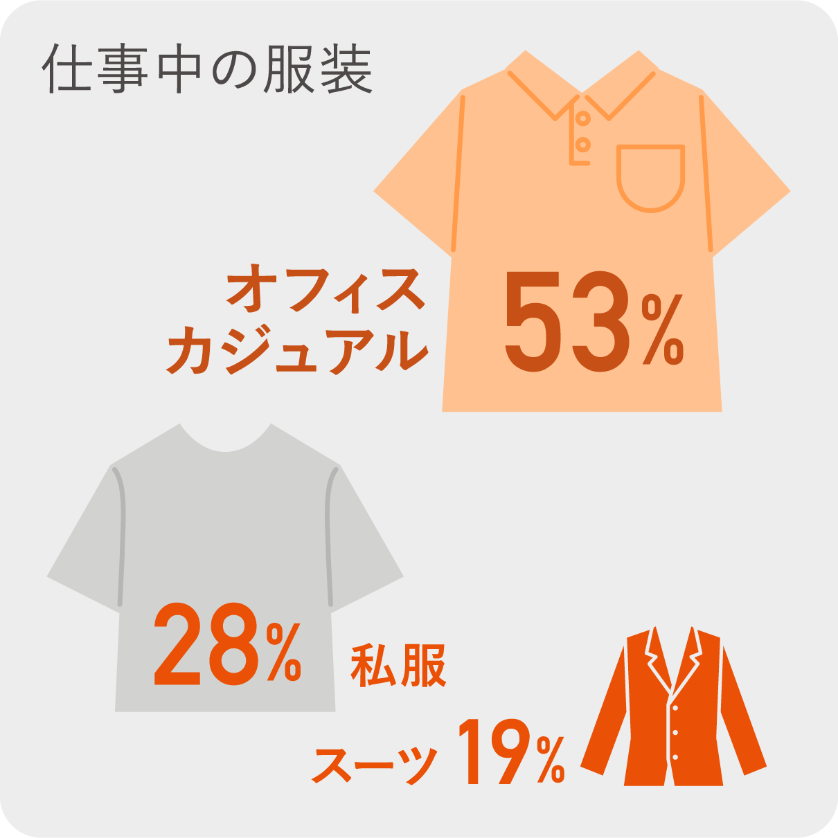 仕事中の服装　オフィスカジュアル：53％　私服：28％　スーツ：19％