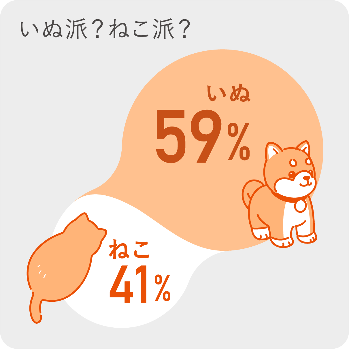 犬派？ねこ派？　いぬ：59％　ねこ：41％