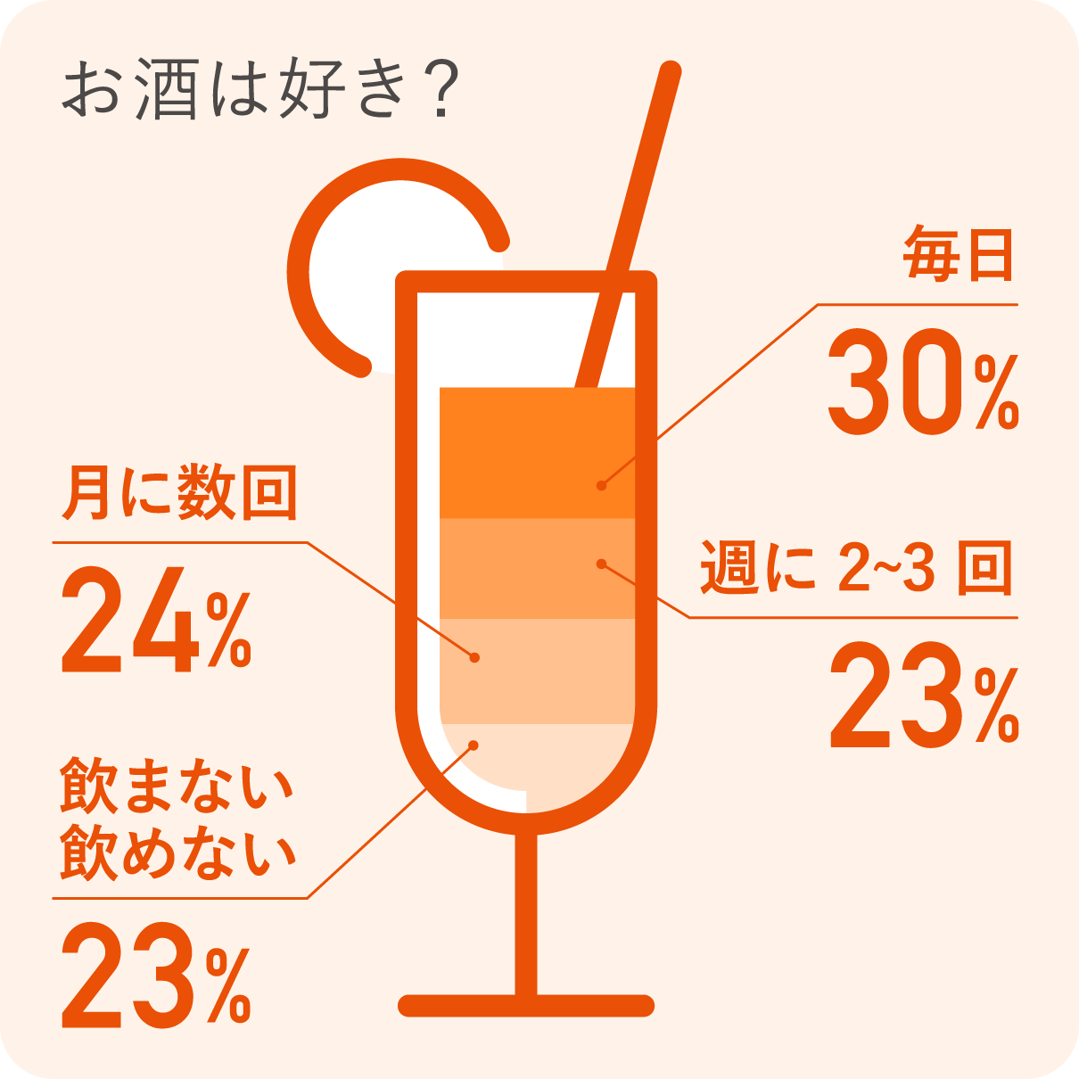 お酒は好き？　毎日：30％　月に数回：24％　週に2〜3回：23％　飲まない／飲めない：23％